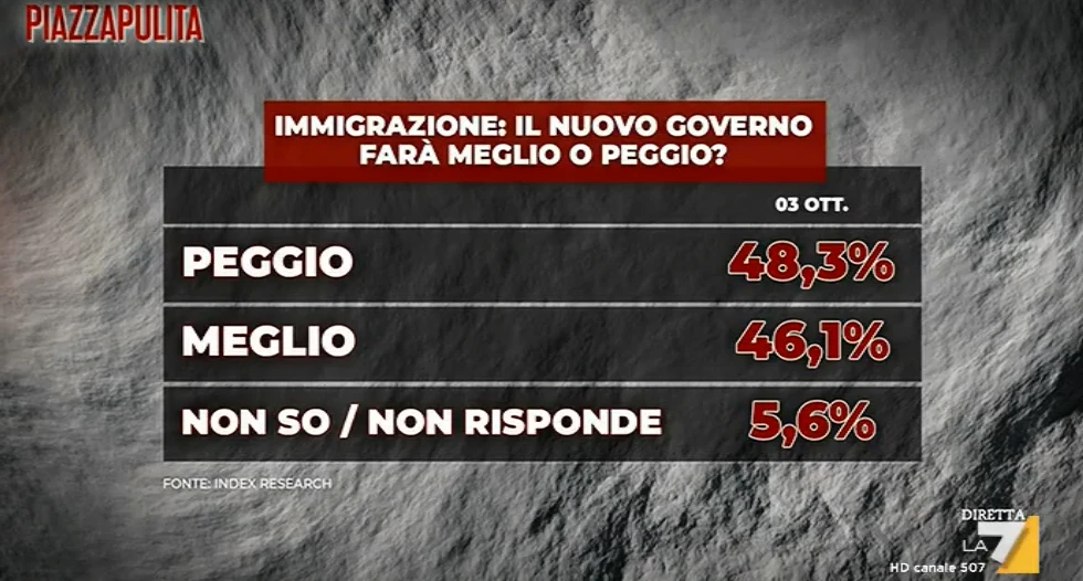 Sondaggio per Piazza Pulita sull'immigrazione: per la maggioranza Pd e 5 Stelle faranno peggio della Lega