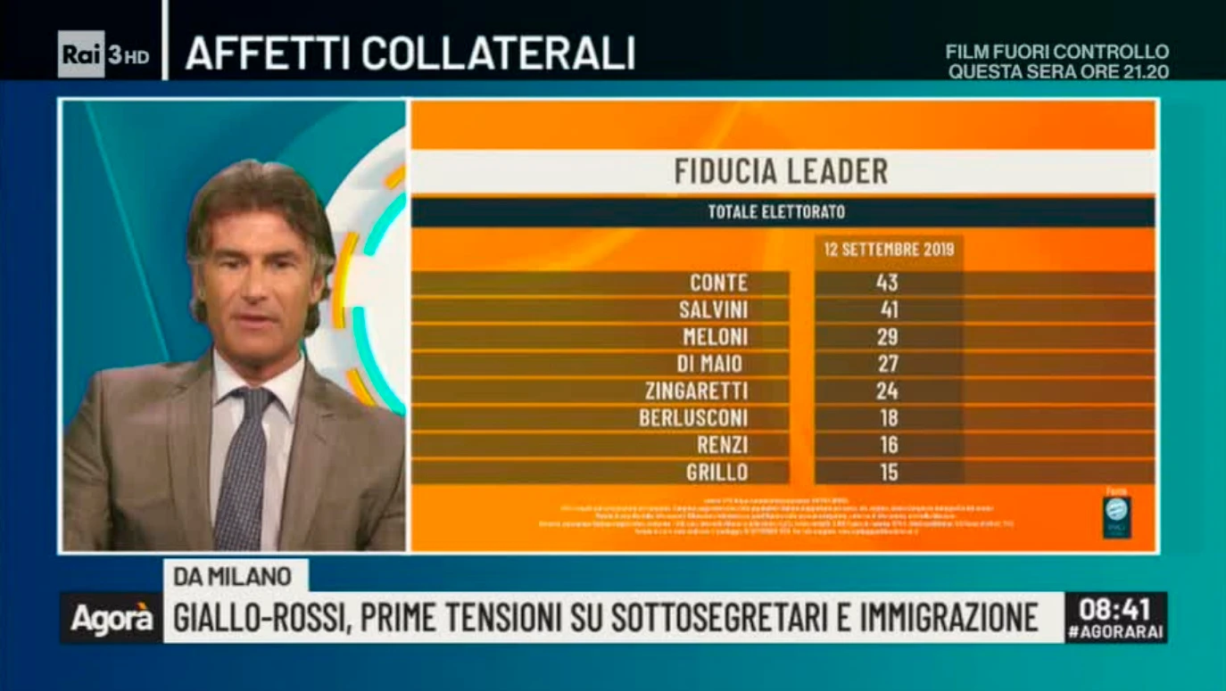 Sondaggio Masia per Agorà: alta la fiducia in Giuseppe Conte, bassissima invece per il governo M5s-Pd