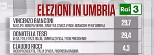 Sondaggio Ixè per Cartabianca, Matteo Salvini: "Se succede come in Umbria siamo a cavallo"