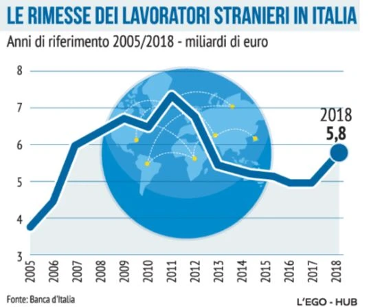 Tasse, sparisce il balzello sui pagamenti degli immigrati: via l'aliquota dell'1,5% sulle rimesse