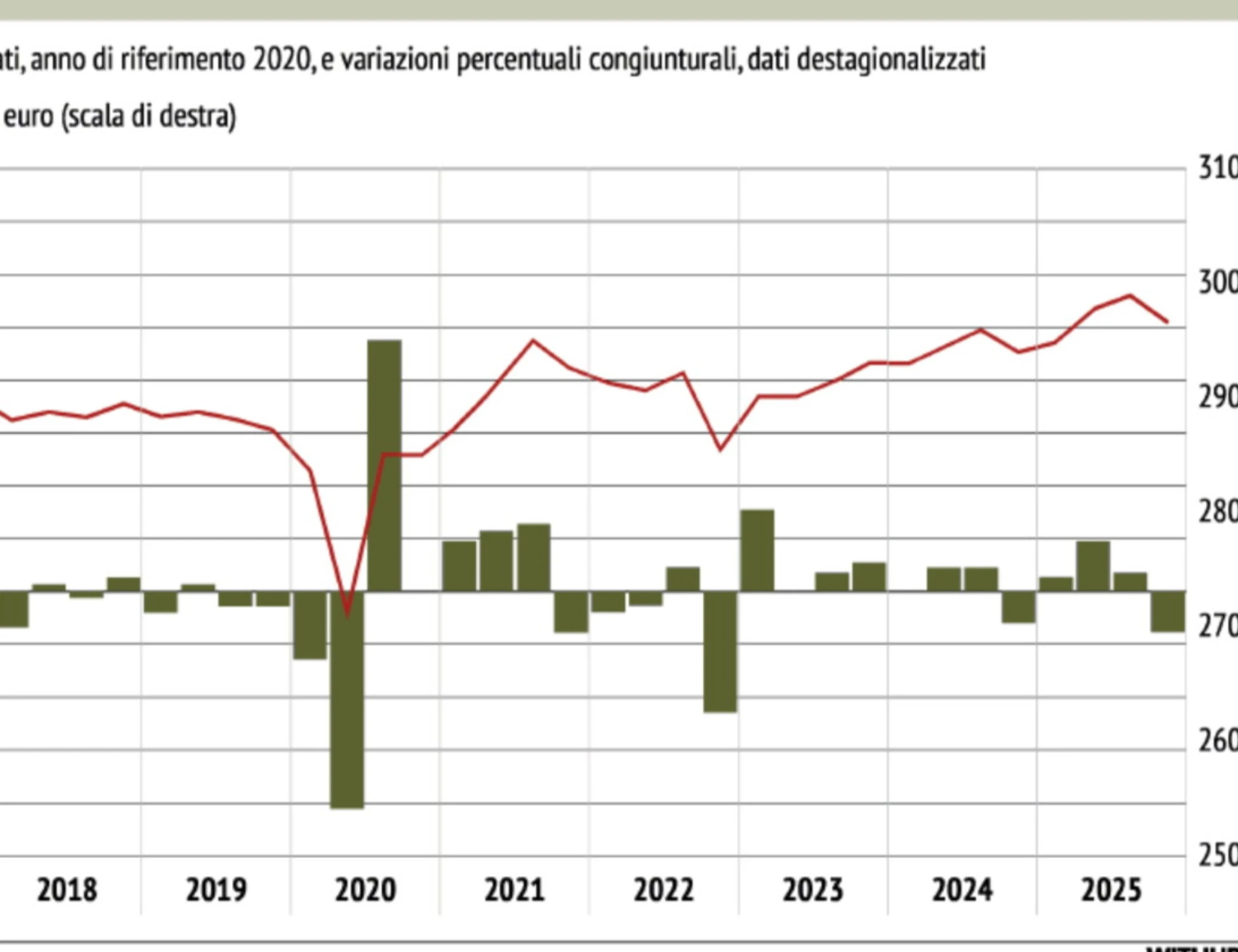 Le famiglie recuperano potere d'acquisto e tornano a spendere