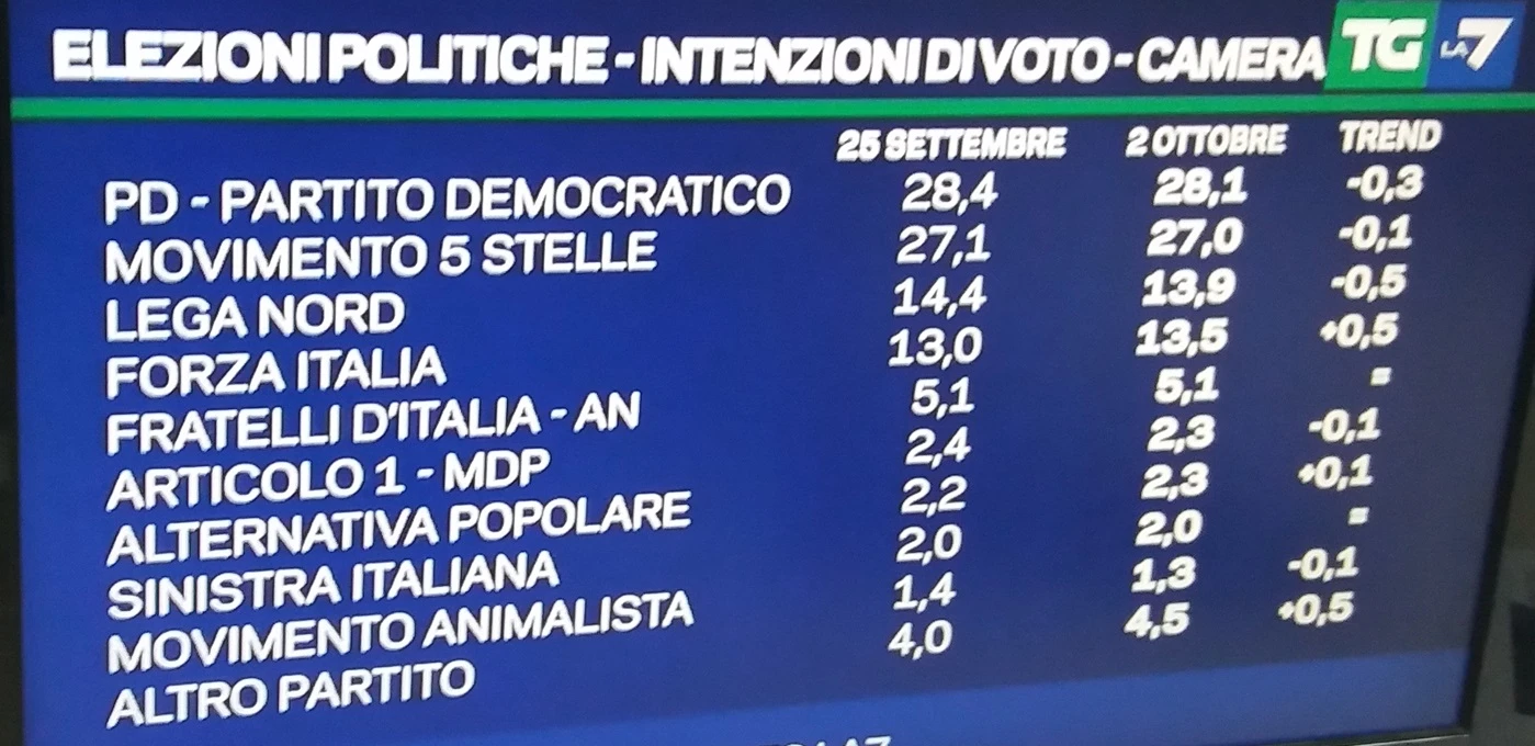 Sondaggio Mentana: Forza Italia a un soffio dalla Lega