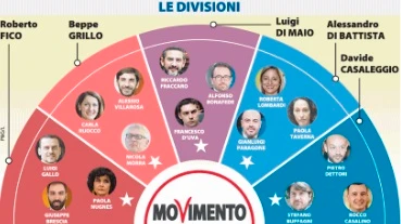 M5s peggio del Pd, ecco tutte le correnti: Luigi Di Maio destinato al fallimento