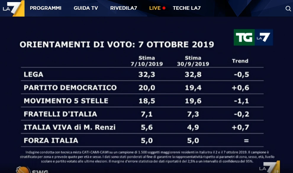 Sondaggio Swg per Enrico Mentana: i 5 Stelle non arrestano la loro discesa e perdono l'1,1 per cento