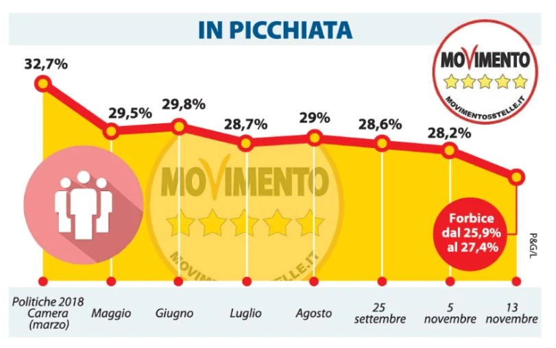 Sondaggio, il M5s scende ancora: declino inarrestabile. Perde un punto al mese