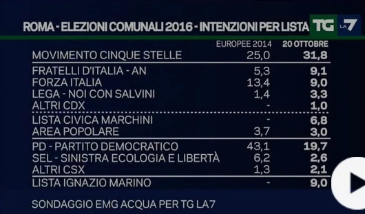 Il sondaggio di Enrico Mentana per il sindaco di Roma