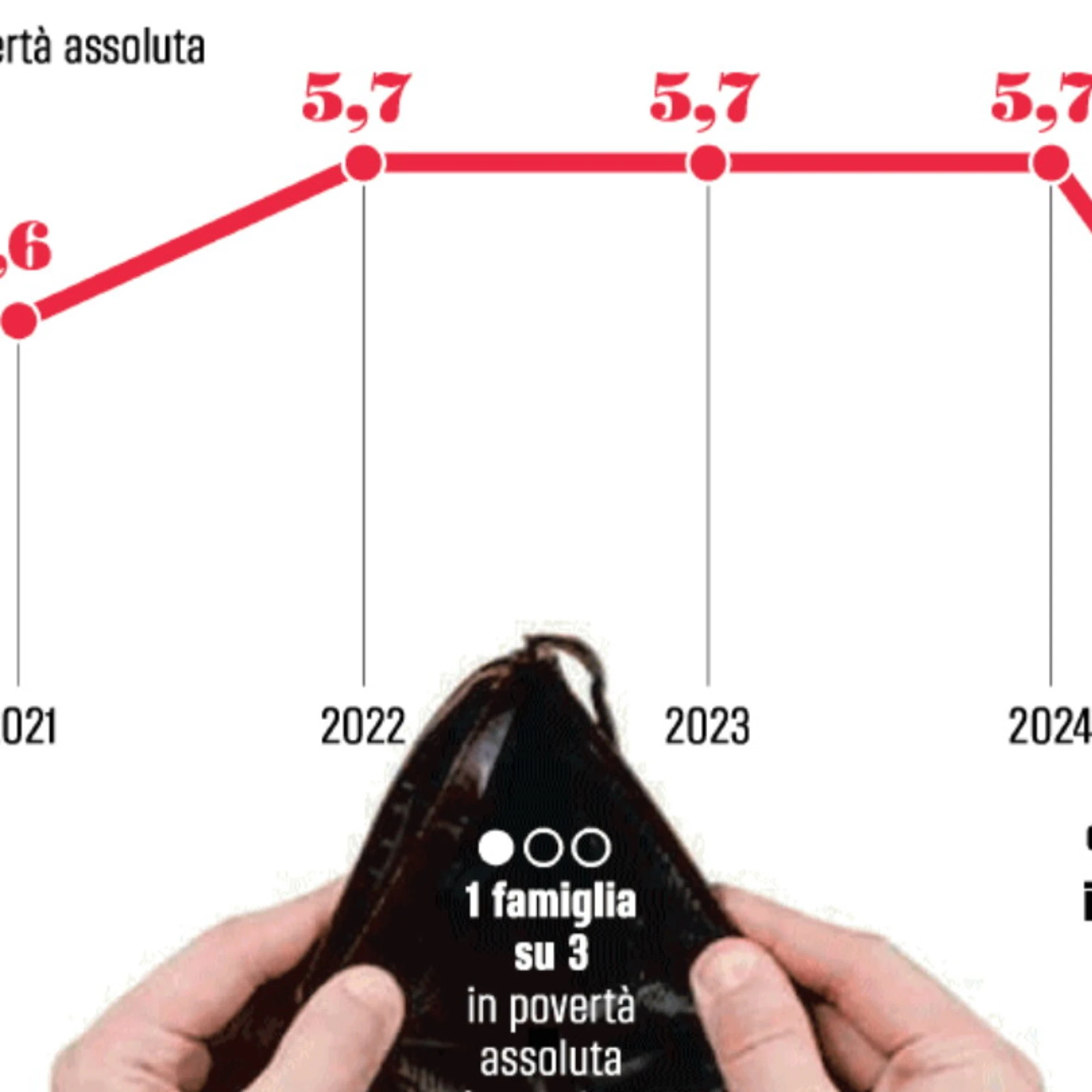 L'Istat smentisce i compagni: scende la povertà in Italia