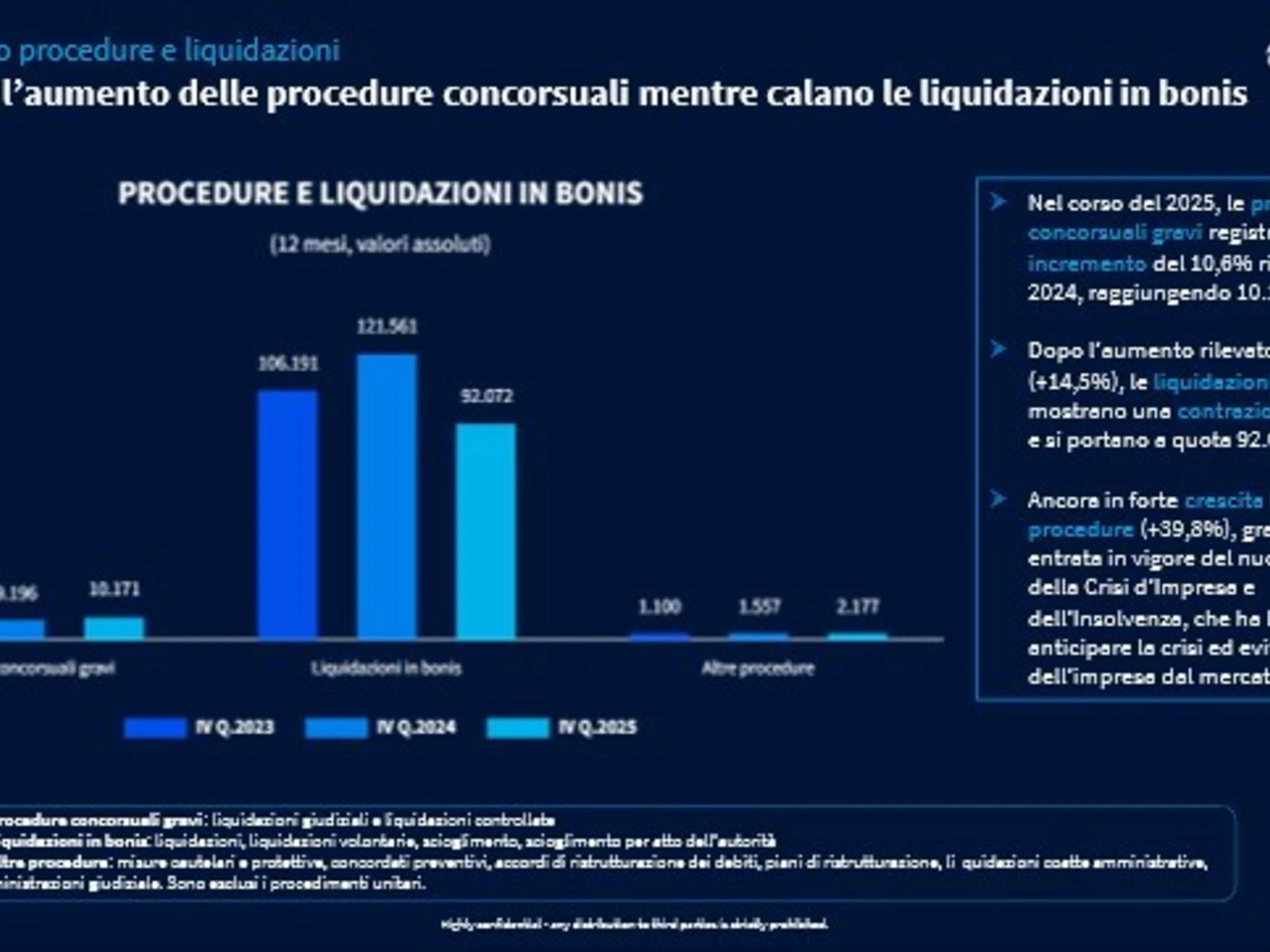 Cerved, in crescita le procedure concorsuali gravi: +10,6% a fine 2025 