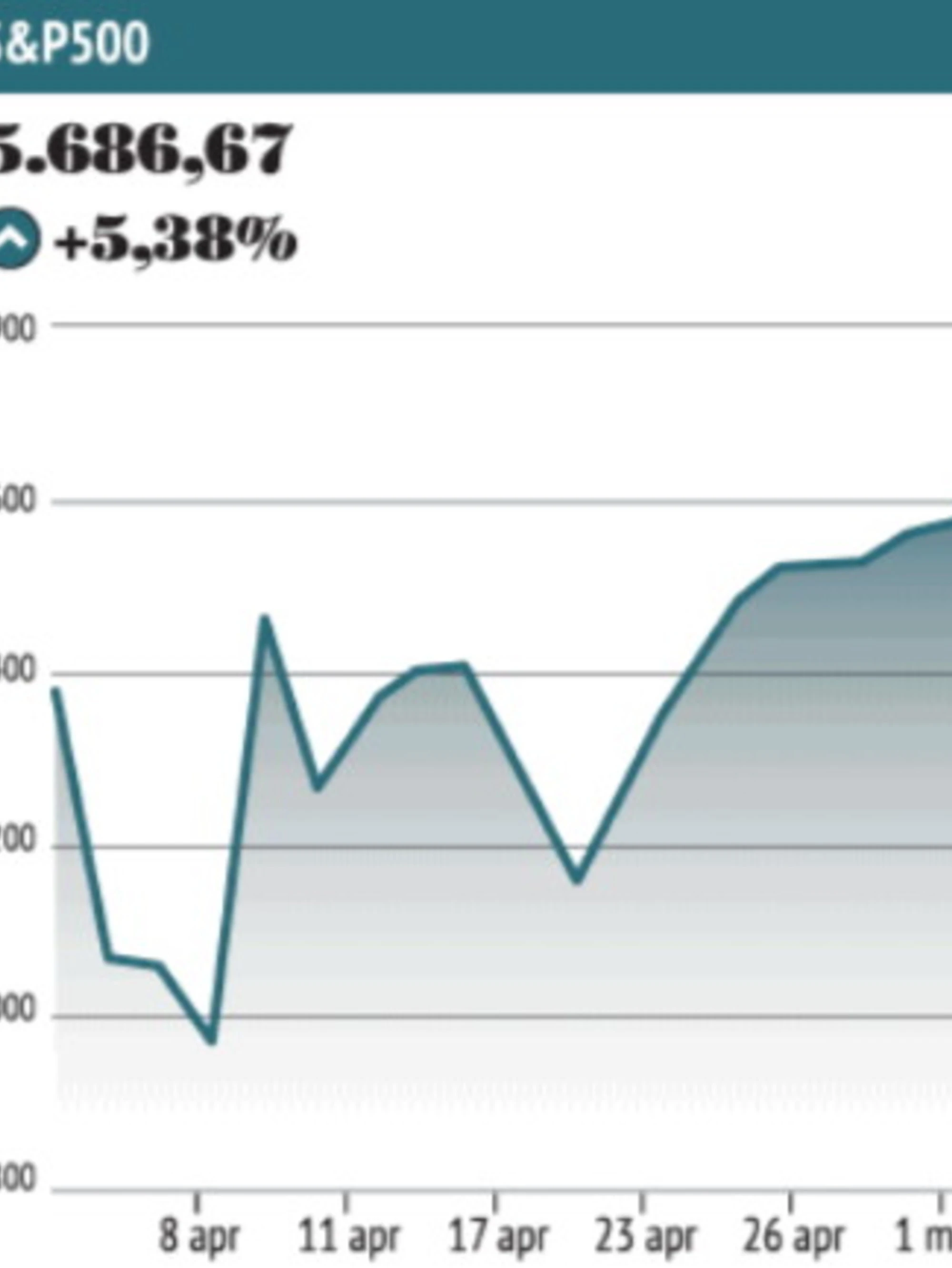 Borsa, quante balle sui crolli: dopo un mese perdite azzerate