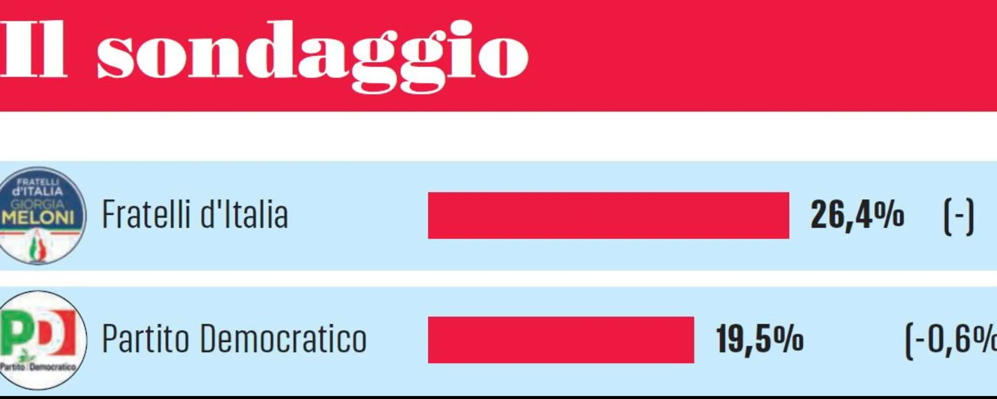 Leggi l'articolo: Elly si è persa il Pd: il sondaggio choc che fa godere Meloni