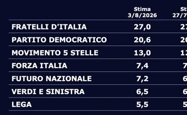 Swg, il sondaggista: "Il Pd ha perso due punti, da non sottovalutare"