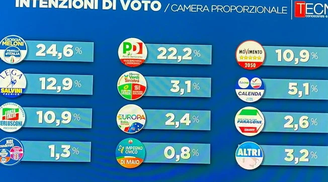 Sondaggio, a Quarta Repubblica la fine di Letta: i numeri choc