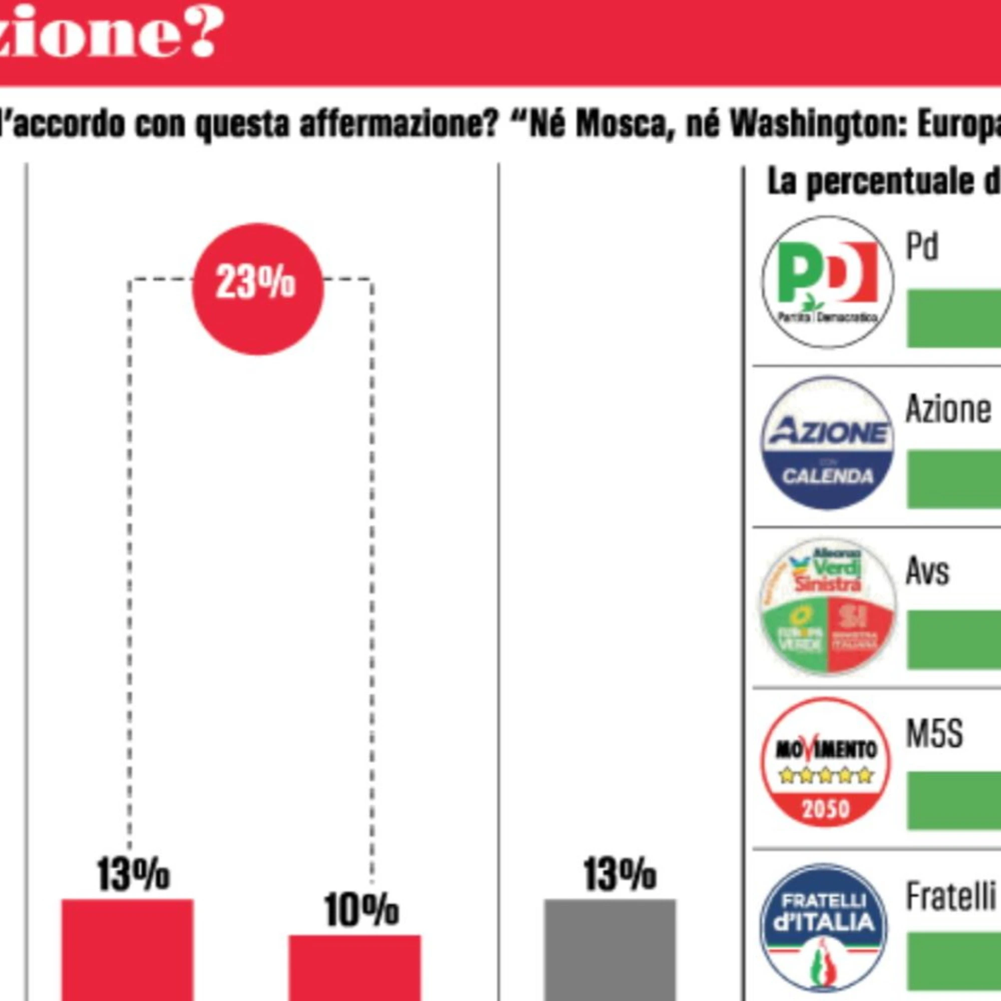 Sull’Europa gli elettori dem si scoprono missini