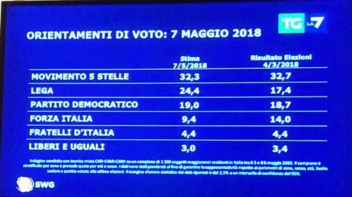 Enrico Mentana, il sondaggio del TgLa7 che spinge Matteo Salvini al voto: la Lega sta volando