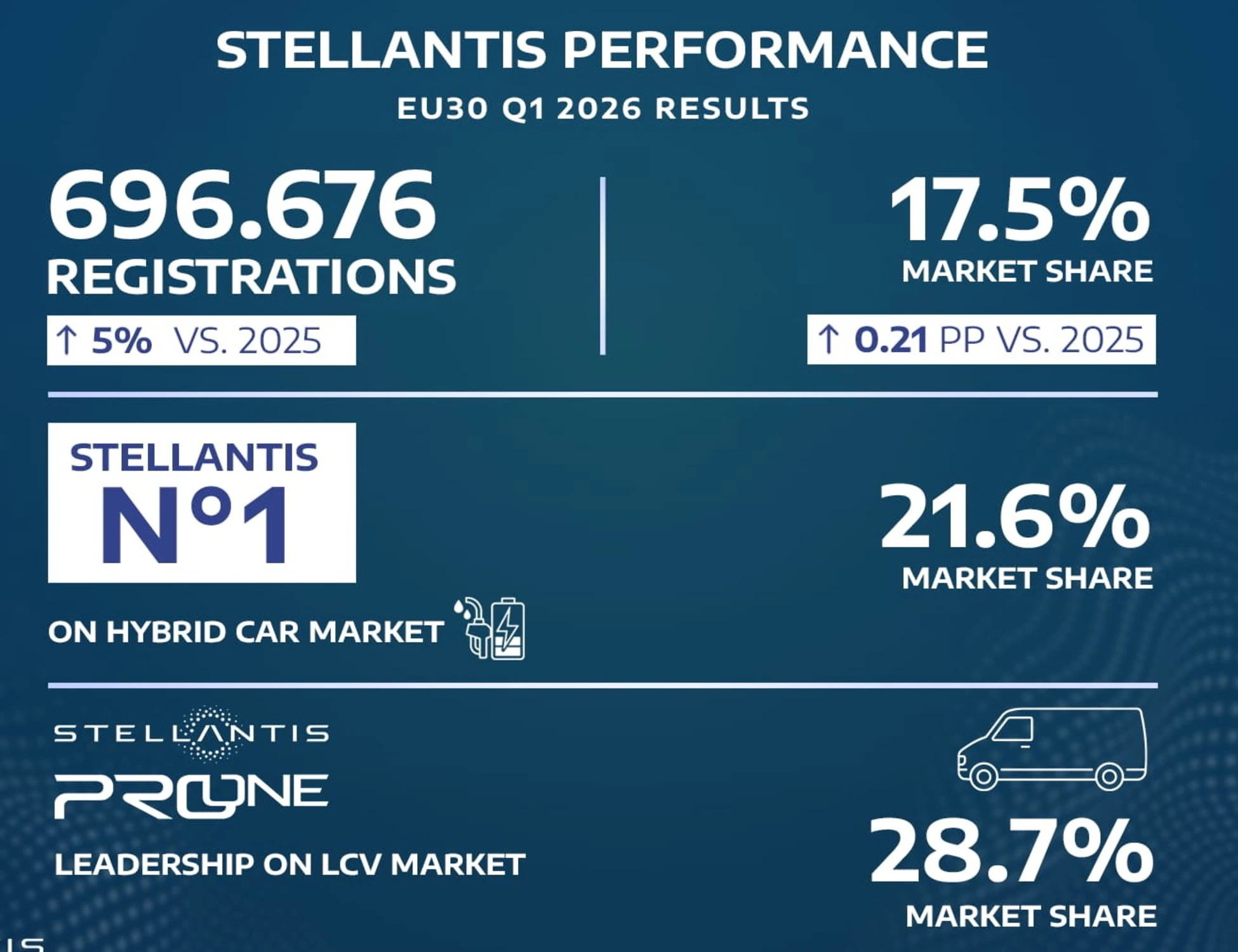 Stellantis chiude il primo trimestre 2026 sul mercato auto UE30 con un incremento delle vendite del 5% rispetto al 2025